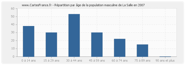 Répartition par âge de la population masculine de La Salle en 2007